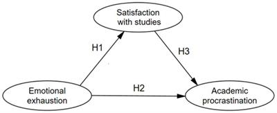 Frontiers | Effect Of Emotional Exhaustion On Satisfaction With Studies ...